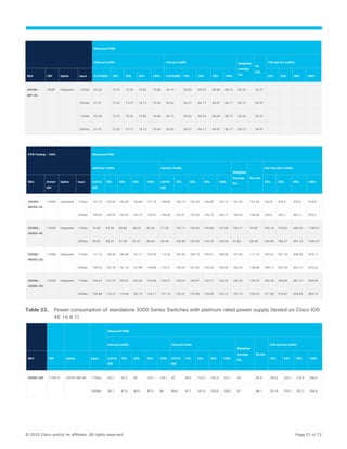 © 2022 Cisco and/or its affiliates. All rights reserved. Page 51 of 72
Measured P(W)
Half port traffic Full port traffic Weighted
average
Pw
No
link
PoE test (no traffic)
SKU FEP Uplink Input 0.01%/EEE 10% 30% 50% 100% 0.01%/EEE 10% 30% 50% 100% 25% 50% 90% 100%
C9300L-
48T-4X
350W Integrated 115Vac 63.28 73.75 75.38 75.85 76.86 64.15 83.82 85.53 86.68 88.72 82.34 62.37
230Vac 61.91 72.22 73.73 74.13 75.06 62.82 82.21 84.17 84.97 86.77 80.73 60.97
115Vac 63.28 73.75 75.38 75.85 76.86 64.15 83.82 85.53 86.68 88.72 82.34 62.37
230Vac 61.91 72.22 73.73 74.13 75.06 62.82 82.21 84.17 84.97 86.77 80.73 60.97
ATIS Testing - 100% Measured P(W)
Half Port Traffic Full Port Traffic
Weighted
Average
Pw
No Link
PoE Test (No Traffic)
SKU Archer
FEP
Uplink Input 0.01%/
EEE
10% 30% 50% 100% 0.01%/
EEE
10% 30% 50% 100% 25% 50% 90% 100%
C9300L-
48UXG-4X
1100W Integrated 115Vac 107.79 133.06 135.05 136.80 137.79 108.80 156.13 159.76 160.69 163.14 152.09 107.04 332.8 520.2 835.6 918.4
230Vac 105.60 130.55 132.50 134.12 135.07 106.04 153.51 157.24 158.19 160.17 149.43 104.56 326.0 505.7 801.0 875.3
C9300L-
24UXG-4X
1100W Integrated 115Vac 70.90 87.08 88.80 89.32 90.30 71.26 103.11 105.06 105.80 107.58 100.37 70.87 335.16 579.52 996.96 1108.51
230Vac 69.20 85.22 87.09 87.51 88.40 69.46 100.48 102.39 103.16 104.94 97.82 68.98 326.96 562.27 951.15 1049.47
C9300L-
48UXG-2Q
1100W Integrated 115Vac 111.73 138.34 140.48 141.17 143.22 112.35 162.30 164.13 165.51 168.68 157.94 111.10 335.47 521.76 835.04 919.11
230Vac 109.53 135.16 137.16 137.89 139.68 110.21 158.42 161.05 162.32 165.66 154.32 108.86 328.17 507.54 801.77 876.22
C9300L-
24UXG-2Q
1100W Integrated 115Vac 104.07 121.70 122.67 123.44 125.05 104.41 139.04 140.97 142.77 145.33 136.20 103.78 325.38 526.58 861.27 949.66
230Vac 100.88 118.72 119.46 120.13 122.11 101.16 135.91 137.68 139.26 143.13 133.15 100.52 317.08 510.67 829.62 909.10
Table 23. Power consumption of standalone 9300 Series Switches with platinum rated power supply (tested on Cisco IOS
XE 16.8.1)
Measured P(W)
Half port traffic Full port traffic
Weighted
average
Pw
No link
PoE test (no traffic)
SKU FEP Uplink Input 0.01%/
EEE
10% 30% 50% 100% 0.01%/
EEE
10% 30% 50% 100% 25% 50% 90% 100%
C9300-24P 715W-P C9300-NM-8X 115Vac 89.2 94.3 99 100.1 100.7 92 98.9 103.5 105.9 107.1 99 85.8 205.6 324.7 518.9 568.4
230Vac 86.7 91.8 96.4 97.5 98 89.4 97.1 101.4 103.6 104.5 97 84.1 201.9 318.7 507.2 554.4
 