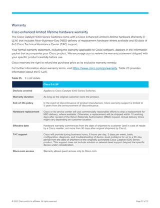 © 2022 Cisco and/or its affiliates. All rights reserved. Page 57 of 72
Warranty
Cisco enhanced limited lifetime hardware warranty
The Cisco Catalyst 9300 Series Switches come with a Cisco Enhanced Limited Lifetime hardware Warranty (E-
LLW) that includes Next-Business-Day (NBD) delivery of replacement hardware where available and 90 days of
8x5 Cisco Technical Assistance Center (TAC) support.
Your formal warranty statement, including the warranty applicable to Cisco software, appears in the information
packet that accompanies your Cisco product. We encourage you to review the warranty statement shipped with
your specific product carefully before use.
Cisco reserves the right to refund the purchase price as its exclusive warranty remedy.
For further information about warranty terms, visit https://www.cisco.com/go/warranty. Table 23 provides
information about the E-LLW.
Table 25. E-LLW details
Cisco E-LLW
Devices covered Applies to Cisco Catalyst 9300 Series Switches.
Warranty duration As long as the original customer owns the product.
End-of-life policy In the event of discontinuance of product manufacture, Cisco warranty support is limited to
5 years from the announcement of discontinuance.
Hardware replacement Cisco or its service center will use commercially reasonable efforts to ship a replacement for
NBD delivery, where available. Otherwise, a replacement will be shipped within 10 working
days after receipt of the Return Materials Authorization (RMA) request. Actual delivery times
might vary depending on customer location.
Effective date Hardware warranty commences from the date of shipment to customer (and in case of resale
by a Cisco reseller, not more than 90 days after original shipment by Cisco).
TAC support Cisco will provide during business hours, 8 hours per day, 5 days per week, basic
configuration, diagnosis, and troubleshooting of device-level problems for up to a 90-day
period from the date of shipment of the originally purchased Cisco Catalyst 9300 Series
product. This support does not include solution or network level support beyond the specific
device under consideration.
Cisco.com access Warranty allows guest access only to Cisco.com.
 