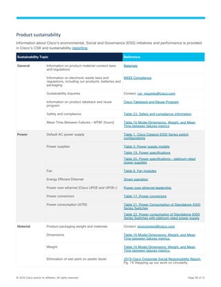 © 2022 Cisco and/or its affiliates. All rights reserved. Page 58 of 72
Product sustainability
Information about Cisco’s environmental, Social and Governance (ESG) initiatives and performance is provided
in Cisco’s CSR and sustainability reporting.
Sustainability Topic Reference
General Information on product-material-content laws
and regulations
Materials
Information on electronic waste laws and
regulations, including our products, batteries and
packaging
WEEE Compliance
Sustainability Inquiries Contact: csr_inquiries@cisco.com
Information on product takeback and reuse
program
Cisco Takeback and Reuse Program
Safety and compliance Table 23. Safety and compliance information
Mean Time Between Failures – MTBF (hours) Table.16 Model Dimensions, Weight, and Mean
Time between failures metrics
Power Default AC power supply Table 1. Cisco Catalyst 9300 Series switch
configurations
Power supplies Table 3. Power supply models
Table 19. Power specifications
Table 20. Power specifications – platinum rated
power supplies
Fan Table 6. Fan modules
Energy Efficient Ethernet Smart operation
Power over ethernet (Cisco UPOE and UPOE+) Power over ethernet leadership
Power connectors Table 17. Power connectors
Power consumption (ATIS) Table 21. Power Consumption of Standalone 9300
Series Switches
Table 22. Power consumption of Standalone 9300
Series Switches with platinum rated power supply
Material Product packaging weight and materials Contact: environment@cisco.com
Dimensions Table.16 Model Dimensions, Weight, and Mean
Time between failures metrics.
Weight Table.16 Model Dimensions, Weight, and Mean
Time between failures metrics.
Elimination of wet paint on plastic bezel 2019 Cisco Corporate Social Responsibility Report,
Pg. 19 Stepping up our work on circularity
 