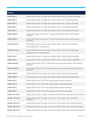 © 2022 Cisco and/or its affiliates. All rights reserved. Page 61 of 72
Switches
C9300-48T-A Catalyst 9300 48-port 1G copper with modular uplinks, data only, Network Advantage
C9300-48P-E Catalyst 9300 48-port 1G copper with modular uplinks, PoE+, Network Essentials
C9300-48P-A Catalyst 9300 48-port 1G copper with modular uplinks, PoE+, Network Advantage
C9300-48U-E Catalyst 9300 48-port 1G copper with modular uplinks, UPOE, Network Essentials
C9300-48U-A Catalyst 9300 48-port 1G copper with modular uplinks, UPOE, Network Advantage
C9300-48UB-E Catalyst 9300 higher scale 48-port 1G copper with modular uplinks, UPOE, Network
Essentials
C9300-48UB-A Catalyst 9300 higher scale 48-port 1G copper with modular uplinks, UPOE, Network
Advantage
C9300-48U-E-UL Catalyst 9300 48-port 1G copper with modular uplinks, UPOE, Network Essentials
(Compatible with UL1069 Standard*
)
C9300-48U-A-UL Catalyst 9300 48-port 1G copper with modular uplinks, UPOE, Network Advantage
(Compatible with UL1069 Standard*
)
C9300-48H-E Catalyst 9300 48-port 1G copper with modular uplinks, UPOE+, Network Essentials
C9300-48H-A Catalyst 9300 48-port 1G copper with modular uplinks, UPOE+, Network Advantage
C9300-48UXM-E Catalyst 9300 48-port 2.5G (12 10G/mGig) copper with modular uplinks, UPOE, Network
Essentials
C9300-48UXM-A Catalyst 9300 48-port 2.5G (12 10G/mGig) copper with modular uplinks, UPOE, Network
Advantage
C9300-48UN-E Catalyst 9300 48-port 5G copper with modular uplinks, UPOE, Network Essentials
C9300-48UN-A Catalyst 9300 48-port 5G copper with modular uplinks, UPOE, Network Advantage
C9300-24S-E Catalyst 9300 24-port 1G SFP with modular uplinks, Network Essentials
C9300-24S-A Catalyst 9300 24-port 1G SFP with modular uplinks, Network Advantage
C9300-48S-E Catalyst 9300 48-port 1G SFP with modular uplinks, Network Essentials
C9300-48S-A Catalyst 9300 48-port 1G SFP with modular uplinks, Network Advantage
C9300L-24T-4G-E Catalyst 9300 24-port 1G copper, with fixed 4x1G SFP uplinks, data only Network Essentials
C9300L-24T-4G-A Catalyst 9300 24-port 1G copper, with fixed 4x1G SFP uplinks, data only Network
Advantage
C9300L-24P-4G-E Catalyst 9300 24-port 1G copper, with fixed 4x1G SFP uplinks, PoE+ Network Essentials
C9300L-24P-4G-A Catalyst 9300 24-port 1G copper, with fixed 4x1G SFP uplinks, PoE+ Network Advantage
C9300L-48T-4G-E Catalyst 9300 48-port 1G copper, with fixed 4x1G SFP uplinks, data only Network Essentials
 
