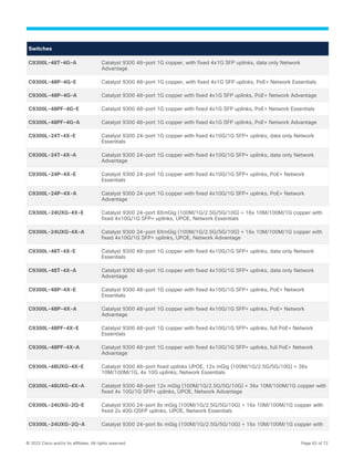 © 2022 Cisco and/or its affiliates. All rights reserved. Page 62 of 72
Switches
C9300L-48T-4G-A Catalyst 9300 48-port 1G copper, with fixed 4x1G SFP uplinks, data only Network
Advantage
C9300L-48P-4G-E Catalyst 9300 48-port 1G copper, with fixed 4x1G SFP uplinks, PoE+ Network Essentials
C9300L-48P-4G-A Catalyst 9300 48-port 1G copper with fixed 4x1G SFP uplinks, PoE+ Network Advantage
C9300L-48PF-4G-E Catalyst 9300 48-port 1G copper with fixed 4x1G SFP uplinks, PoE+ Network Essentials
C9300L-48PF-4G-A Catalyst 9300 48-port 1G copper with fixed 4x1G SFP uplinks, PoE+ Network Advantage
C9300L-24T-4X-E Catalyst 9300 24-port 1G copper with fixed 4x10G/1G SFP+ uplinks, data only Network
Essentials
C9300L-24T-4X-A Catalyst 9300 24-port 1G copper with fixed 4x10G/1G SFP+ uplinks, data only Network
Advantage
C9300L-24P-4X-E Catalyst 9300 24-port 1G copper with fixed 4x10G/1G SFP+ uplinks, PoE+ Network
Essentials
C9300L-24P-4X-A Catalyst 9300 24-port 1G copper with fixed 4x10G/1G SFP+ uplinks, PoE+ Network
Advantage
C9300L-24UXG-4X-E Catalyst 9300 24-port 8XmGig (100M/1G/2.5G/5G/10G) + 16x 10M/100M/1G copper with
fixed 4x10G/1G SFP+ uplinks, UPOE, Network Essentials
C9300L-24UXG-4X-A Catalyst 9300 24-port 8XmGig (100M/1G/2.5G/5G/10G) + 16x 10M/100M/1G copper with
fixed 4x10G/1G SFP+ uplinks, UPOE, Network Advantage
C9300L-48T-4X-E Catalyst 9300 48-port 1G copper with fixed 4x10G/1G SFP+ uplinks, data only Network
Essentials
C9300L-48T-4X-A Catalyst 9300 48-port 1G copper with fixed 4x10G/1G SFP+ uplinks, data only Network
Advantage
C9300L-48P-4X-E Catalyst 9300 48-port 1G copper with fixed 4x10G/1G SFP+ uplinks, PoE+ Network
Essentials
C9300L-48P-4X-A Catalyst 9300 48-port 1G copper with fixed 4x10G/1G SFP+ uplinks, PoE+ Network
Advantage
C9300L-48PF-4X-E Catalyst 9300 48-port 1G copper with fixed 4x10G/1G SFP+ uplinks, full PoE+ Network
Essentials
C9300L-48PF-4X-A Catalyst 9300 48-port 1G copper with fixed 4x10G/1G SFP+ uplinks, full PoE+ Network
Advantage
C9300L-48UXG-4X-E Catalyst 9300 48-port fixed uplinks UPOE, 12x mGig (100M/1G/2.5G/5G/10G) + 36x
10M/100M/1G, 4x 10G uplinks, Network Essentials
C9300L-48UXG-4X-A Catalyst 9300 48-port 12x mGig (100M/1G/2.5G/5G/10G) + 36x 10M/100M/1G copper with
fixed 4x 10G/1G SFP+ uplinks, UPOE, Network Advantage
C9300L-24UXG-2Q-E Catalyst 9300 24-port 8x mGig (100M/1G/2.5G/5G/10G) + 16x 10M/100M/1G copper with
fixed 2x 40G QSFP uplinks, UPOE, Network Essentials
C9300L-24UXG-2Q-A Catalyst 9300 24-port 8x mGig (100M/1G/2.5G/5G/10G) + 16x 10M/100M/1G copper with
 
