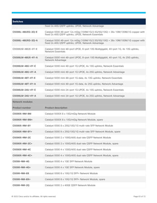 © 2022 Cisco and/or its affiliates. All rights reserved. Page 63 of 72
Switches
fixed 2x 40G QSFP uplinks, UPOE, Network Advantage
C9300L-48UXG-2Q-E Catalyst 9300 48-port 12x mGig (100M/1G/2.5G/5G/10G) + 36x 10M/100M/1G copper with
fixed 2x 40G QSFP uplinks, UPOE, Network Essentials
C9300L-48UXG-2Q-A Catalyst 9300 48-port 12x mGig (100M/1G/2.5G/5G/10G) + 36x 10M/100M/1G copper with
fixed 2x 40G QSFP uplinks, UPOE, Network Advantage
C9300LM-48UX-4Y-E Catalyst 9300 mini 48-port UPOE, 8-port 10G Multigigabit, 40-port 1G, 4x 10G uplinks,
Network Essentials
C9300LM-48UX-4Y-A Catalyst 9300 mini 48-port UPOE, 8-port 10G Multigigabit, 40-port 1G, 4x 25G uplinks,
Network Advantage
C9300LM-48U-4Y-E Catalyst 9300 mini 48-port 1G UPOE, 4x 10G uplinks, Network Essentials
C9300LM-48U-4Y-A Catalyst 9300 mini 48-port 1G UPOE, 4x 25G uplinks, Network Advantage
C9300LM-48T-4Y-E Catalyst 9300 mini 48-port 1G data, 4x 10G uplinks, Network Essentials
C9300LM-48T-4Y-A Catalyst 9300 mini 48-port 1G data, 4x 25G uplinks, Network Advantage
C9300LM-24U-4Y-E Catalyst 9300 mini 24-port 1G UPOE, 4x 10G uplinks, Network Essentials
C9300LM-24U-4Y-A Catalyst 9300 mini 24-port 1G UPOE, 4x 25G uplinks, Network Advantage
Network modules
Product number Product description
C9300X-NM-8M Catalyst 9300X 8 x 10G/mGig Network Module
C9300X-NM-8M= Catalyst 9300X 8 x 10G/mGig Network Module, spare
C9300X-NM-8Y Catalyst 9300 8 x 25G/10G/1G multi-rate SFP Network Module
C9300X-NM-8Y= Catalyst 9300 8 x 25G/10G/1G multi-rate SFP Network Module, spare
C9300X-NM-2C Catalyst 9300 2 x 100G/40G dual rate QSFP Network Module
C9300X-NM-2C= Catalyst 9300 2 x 100G/40G dual rate QSFP Network Module, spare
C9300X-NM-4C Catalyst 9300 4 x 100G/40G dual rate QSFP Network Module
C9300X-NM-4C= Catalyst 9300 4 x 100G/40G dual rate QSFP Network Module, spare
C9300-NM-4G Catalyst 9300 4 x 1GE SFP Network Module
C9300-NM-4G= Catalyst 9300 4 x 1GE SFP Network Module, spare
C9300-NM-8X Catalyst 9300 8 x 10G/1G SFP+ Network Module
C9300-NM-8X= Catalyst 9300 8 x 10G/1G SFP+ Network Module, spare
C9300-NM-2Q Catalyst 9300 2 x 40GE QSFP Network Module
 