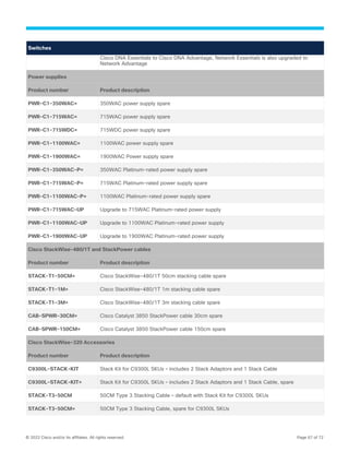 © 2022 Cisco and/or its affiliates. All rights reserved. Page 67 of 72
Switches
Cisco DNA Essentials to Cisco DNA Advantage, Network Essentials is also upgraded to
Network Advantage
Power supplies
Product number Product description
PWR-C1-350WAC= 350WAC power supply spare
PWR-C1-715WAC= 715WAC power supply spare
PWR-C1-715WDC= 715WDC power supply spare
PWR-C1-1100WAC= 1100WAC power supply spare
PWR-C1-1900WAC= 1900WAC Power supply spare
PWR-C1-350WAC-P= 350WAC Platinum-rated power supply spare
PWR-C1-715WAC-P= 715WAC Platinum-rated power supply spare
PWR-C1-1100WAC-P= 1100WAC Platinum-rated power supply spare
PWR-C1-715WAC-UP Upgrade to 715WAC Platinum-rated power supply
PWR-C1-1100WAC-UP Upgrade to 1100WAC Platinum-rated power supply
PWR-C1-1900WAC-UP Upgrade to 1900WAC Platinum-rated power supply
Cisco StackWise-480/1T and StackPower cables
Product number Product description
STACK-T1-50CM= Cisco StackWise-480/1T 50cm stacking cable spare
STACK-T1-1M= Cisco StackWise-480/1T 1m stacking cable spare
STACK-T1-3M= Cisco StackWise-480/1T 3m stacking cable spare
CAB-SPWR-30CM= Cisco Catalyst 3850 StackPower cable 30cm spare
CAB-SPWR-150CM= Cisco Catalyst 3850 StackPower cable 150cm spare
Cisco StackWise-320 Accessories
Product number Product description
C9300L-STACK-KIT Stack Kit for C9300L SKUs – includes 2 Stack Adaptors and 1 Stack Cable
C9300L-STACK-KIT= Stack Kit for C9300L SKUs – includes 2 Stack Adaptors and 1 Stack Cable, spare
STACK-T3-50CM 50CM Type 3 Stacking Cable – default with Stack Kit for C9300L SKUs
STACK-T3-50CM= 50CM Type 3 Stacking Cable, spare for C9300L SKUs
 