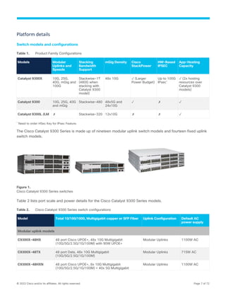 © 2022 Cisco and/or its affiliates. All rights reserved. Page 7 of 72
Platform details
Switch models and configurations
Table 1. Product Family Configurations
Models Modular
Uplinks and
Speeds
Stacking
Bandwidth
Support
mGig Density Cisco
StackPower
HW-Based
IPSEC
App-Hosting
Capacity
Catalyst 9300X 10G, 25G,
40G, mGig and
100G
Stackwise-1T
(480G when
stacking with
Catalyst 9300
model)
48x 10G ✓ (Larger
Power Budget)
Up to 100G
IPsec*
✓ (2x hosting
resources over
Catalyst 9300
models)
Catalyst 9300 10G, 25G, 40G
and mGig
Stackwise-480 48x5G and
24x10G
✓ ✗ ✓
Catalyst 9300L /LM ✗ Stackwise-320 12x10G ✗ ✗ ✓
*
Need to order HSec Key for IPsec Feature.
The Cisco Catalyst 9300 Series is made up of nineteen modular uplink switch models and fourteen fixed uplink
switch models.
Figure 1.
Cisco Catalyst 9300 Series switches
Table 2 lists port scale and power details for the Cisco Catalyst 9300 Series models.
Table 2. Cisco Catalyst 9300 Series switch configurations
Model Total 10/100/1000, Multigigabit copper or SFP Fiber Uplink Configuration Default AC
power supply
Modular uplink models
C9300X-48HX 48 port Cisco UPOE+, 48x 10G Multigigabit
(10G/5G/2.5G/1G/100M) with 90W UPOE+
Modular Uplinks 1100W AC
C9300X-48TX 48 port Data, 48x 10G Multigigabit
(10G/5G/2.5G/1G/100M)
Modular Uplinks 715W AC
C9300X-48HXN 48 port Cisco UPOE+, 8x 10G Multigigabit
(10G/5G/2.5G/1G/100M) + 40x 5G Multigigabit
Modular Uplinks 1100W AC
 