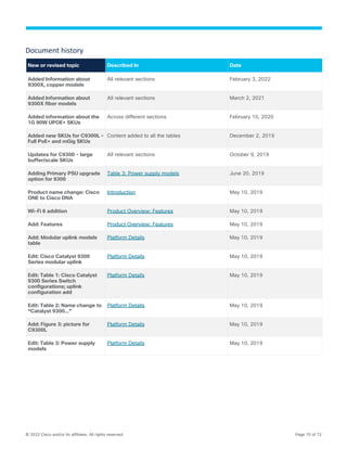 © 2022 Cisco and/or its affiliates. All rights reserved. Page 70 of 72
Document history
New or revised topic Described In Date
Added Information about
9300X, copper models
All relevant sections February 3, 2022
Added Information about
9300X fiber models
All relevant sections March 2, 2021
Added information about the
1G 90W UPOE+ SKUs
Across different sections February 10, 2020
Added new SKUs for C9300L –
Full PoE+ and mGig SKUs
Content added to all the tables December 2, 2019
Updates for C9300 - large
buffer/scale SKUs
All relevant sections October 9, 2019
Adding Primary PSU upgrade
option for 9300
Table 3: Power supply models June 20, 2019
Product name change: Cisco
ONE to Cisco DNA
Introduction May 10, 2019
Wi-Fi 6 addition Product Overview: Features May 10, 2019
Add: Features Product Overview: Features May 10, 2019
Add: Modular uplink models
table
Platform Details May 10, 2019
Edit: Cisco Catalyst 9300
Series modular uplink
Platform Details May 10, 2019
Edit: Table 1: Cisco Catalyst
9300 Series Switch
configurations; uplink
configuration add
Platform Details May 10, 2019
Edit: Table 2: Name change to
“Catalyst 9300…”
Platform Details May 10, 2019
Add: Figure 3: picture for
C9300L
Platform Details May 10, 2019
Edit: Table 3: Power supply
models
Platform Details May 10, 2019
 