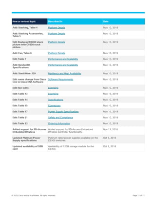 © 2022 Cisco and/or its affiliates. All rights reserved. Page 71 of 72
New or revised topic Described In Date
Add: Stacking, Table 4 Platform Details May 10, 2019
Add: Stacking Accessories,
Table 5
Platform Details May 10, 2019
Edit: Replaced C3850 stack
picture with C9300 stack
picture
Platform Details May 10, 2019
Add: Fan, Table 6 Platform Details May 10, 2019
Edit: Table 7 Performance and Scalability May 10, 2019
Add: Bandwidth
Specifications
Performance and Scalability May 10, 2019
Add: StackWise-320 Resiliency and High Availability May 10, 2019
Edit: name change from Cisco
One to Cisco DNA Software
Software Requirements May 10, 2019
Edit: text edits Licensing May 10, 2019
Edit: Table 13 Licensing May 10, 2019
Edit: Table 14 Specifications May 10, 2019
Edit: Table 15 Connectors May 10, 2019
Edit: Table 17 Power Supply Specifications May 10, 2019
Edit: Table 21 Safety and Compliance May 10, 2019
Edit: Table 23 Ordering Information May 10, 2019
Added support for SD-Access
Embedded Wireless
Added support for SD-Access Embedded
Wireless Controller functionality.
Nov 13, 2018
Updated Platinum Power
Supply specifications
Platinum rated power supplies available on the
C9300 switches.
Oct 5, 2018
Updated availability of SSD
card
Availability of 120G storage module for the
C9300.
Oct 5, 2018
 