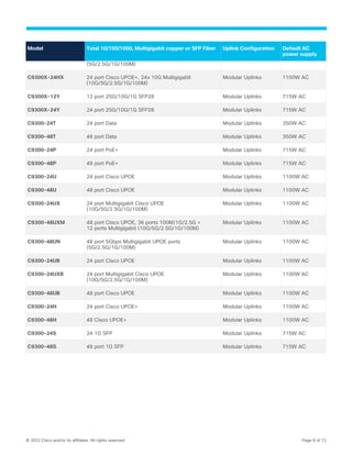© 2022 Cisco and/or its affiliates. All rights reserved. Page 8 of 72
Model Total 10/100/1000, Multigigabit copper or SFP Fiber Uplink Configuration Default AC
power supply
(5G/2.5G/1G/100M)
C9300X-24HX 24 port Cisco UPOE+, 24x 10G Multigigabit
(10G/5G/2.5G/1G/100M)
Modular Uplinks 1100W AC
C9300X-12Y 12 port 25G/10G/1G SFP28 Modular Uplinks 715W AC
C9300X-24Y 24 port 25G/10G/1G SFP28 Modular Uplinks 715W AC
C9300-24T 24 port Data Modular Uplinks 350W AC
C9300-48T 48 port Data Modular Uplinks 350W AC
C9300-24P 24 port PoE+ Modular Uplinks 715W AC
C9300-48P 48 port PoE+ Modular Uplinks 715W AC
C9300-24U 24 port Cisco UPOE Modular Uplinks 1100W AC
C9300-48U 48 port Cisco UPOE Modular Uplinks 1100W AC
C9300-24UX 24 port Multigigabit Cisco UPOE
(10G/5G/2.5G/1G/100M)
Modular Uplinks 1100W AC
C9300-48UXM 48 port Cisco UPOE, 36 ports 100M/1G/2.5G +
12 ports Multigigabit (10G/5G/2.5G/1G/100M)
Modular Uplinks 1100W AC
C9300-48UN 48 port 5Gbps Multigigabit UPOE ports
(5G/2.5G/1G/100M)
Modular Uplinks 1100W AC
C9300-24UB 24 port Cisco UPOE Modular Uplinks 1100W AC
C9300-24UXB 24 port Multigigabit Cisco UPOE
(10G/5G/2.5G/1G/100M)
Modular Uplinks 1100W AC
C9300-48UB 48 port Cisco UPOE Modular Uplinks 1100W AC
C9300-24H 24 port Cisco UPOE+ Modular Uplinks 1100W AC
C9300-48H 48 Cisco UPOE+ Modular Uplinks 1100W AC
C9300-24S 24 1G SFP Modular Uplinks 715W AC
C9300-48S 48 port 1G SFP Modular Uplinks 715W AC
 