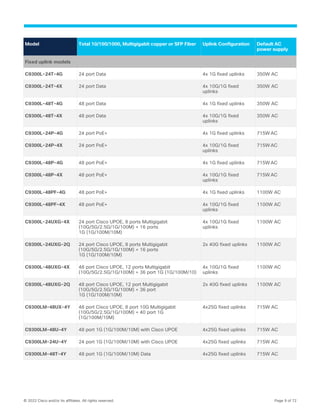 © 2022 Cisco and/or its affiliates. All rights reserved. Page 9 of 72
Model Total 10/100/1000, Multigigabit copper or SFP Fiber Uplink Configuration Default AC
power supply
Fixed uplink models
C9300L-24T-4G 24 port Data 4x 1G fixed uplinks 350W AC
C9300L-24T-4X 24 port Data 4x 10G/1G fixed
uplinks
350W AC
C9300L-48T-4G 48 port Data 4x 1G fixed uplinks 350W AC
C9300L-48T-4X 48 port Data 4x 10G/1G fixed
uplinks
350W AC
C9300L-24P-4G 24 port PoE+ 4x 1G fixed uplinks 715W AC
C9300L-24P-4X 24 port PoE+ 4x 10G/1G fixed
uplinks
715W AC
C9300L-48P-4G 48 port PoE+ 4x 1G fixed uplinks 715W AC
C9300L-48P-4X 48 port PoE+ 4x 10G/1G fixed
uplinks
715W AC
C9300L-48PF-4G 48 port PoE+ 4x 1G fixed uplinks 1100W AC
C9300L-48PF-4X 48 port PoE+ 4x 10G/1G fixed
uplinks
1100W AC
C9300L-24UXG-4X 24 port Cisco UPOE, 8 ports Multigigabit
(10G/5G/2.5G/1G/100M) + 16 ports
1G (1G/100M/10M)
4x 10G/1G fixed
uplinks
1100W AC
C9300L-24UXG-2Q 24 port Cisco UPOE, 8 ports Multigigabit
(10G/5G/2.5G/1G/100M) + 16 ports
1G (1G/100M/10M)
2x 40G fixed uplinks 1100W AC
C9300L-48UXG-4X 48 port Cisco UPOE, 12 ports Multigigabit
(10G/5G/2.5G/1G/100M) + 36 port 1G (1G/100M/10)
4x 10G/1G fixed
uplinks
1100W AC
C9300L-48UXG-2Q 48 port Cisco UPOE, 12 port Multigigabit
(10G/5G/2.5G/1G/100M) + 36 port
1G (1G/100M/10M)
2x 40G fixed uplinks 1100W AC
C9300LM-48UX-4Y 48 port Cisco UPOE, 8 port 10G Multigigabit
(10G/5G/2.5G/1G/100M) + 40 port 1G
(1G/100M/10M)
4x25G fixed uplinks 715W AC
C9300LM-48U-4Y 48 port 1G (1G/100M/10M) with Cisco UPOE 4x25G fixed uplinks 715W AC
C9300LM-24U-4Y 24 port 1G (1G/100M/10M) with Cisco UPOE 4x25G fixed uplinks 715W AC
C9300LM-48T-4Y 48 port 1G (1G/100M/10M) Data 4x25G fixed uplinks 715W AC
 