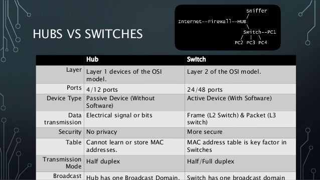 disadvantages switch advantages and network Switches) networks Switching (LAN â Switched disadvantages switch advantages and network Switches) networks Switching (LAN â Switched