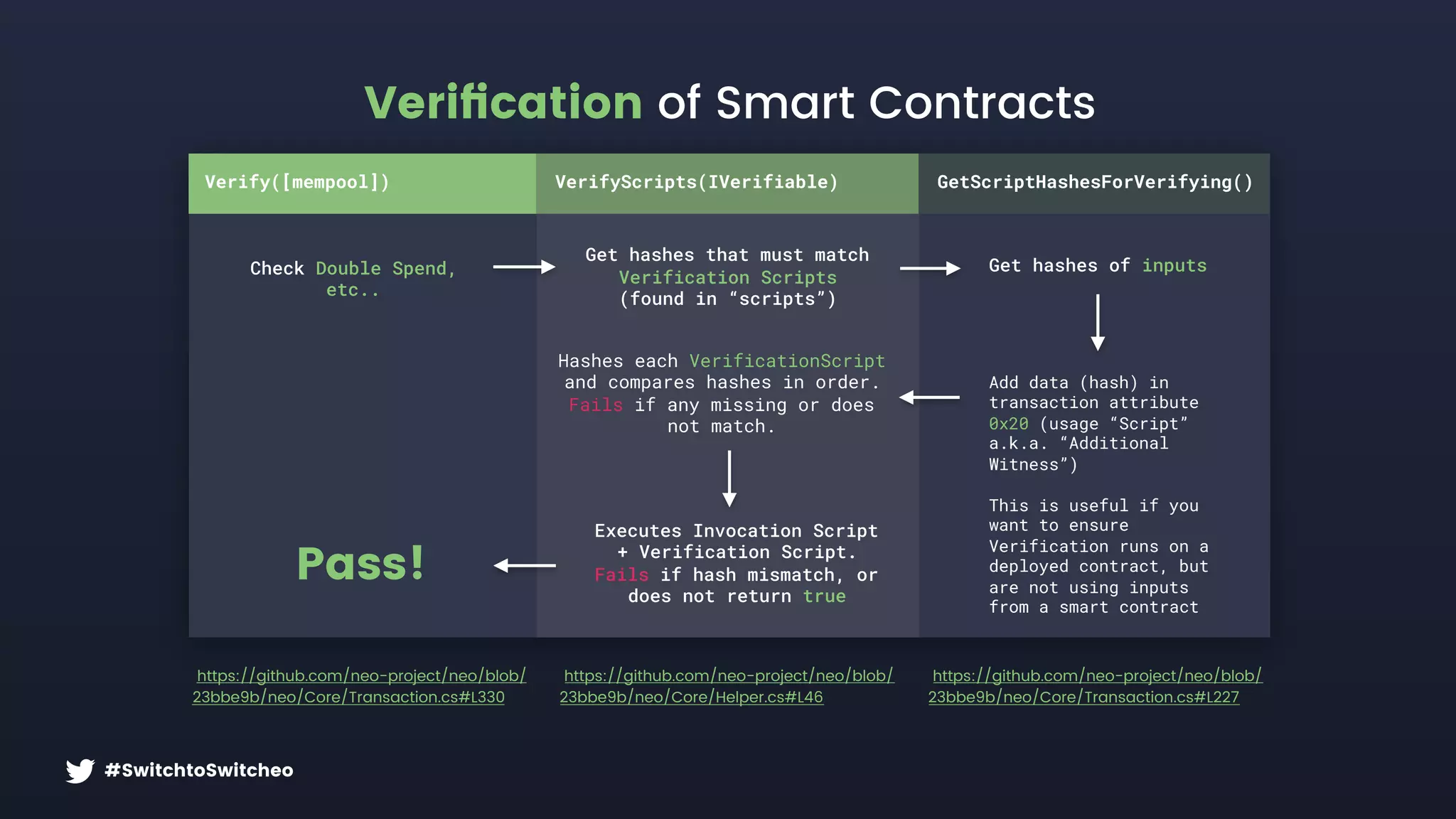 #SwitchtoSwitcheo
Veriﬁcation of Smart Contracts
Verify([mempool]) VerifyScripts(IVerifiable) GetScriptHashesForVerifying()
https://github.com/neo-project/neo/blob/
23bbe9b/neo/Core/Transaction.cs#L330
https://github.com/neo-project/neo/blob/
23bbe9b/neo/Core/Helper.cs#L46
https://github.com/neo-project/neo/blob/
23bbe9b/neo/Core/Transaction.cs#L227
Check Double Spend,
etc..
Get hashes that must match
Verification Scripts
(found in “scripts”)
Get hashes of inputs
Add data (hash) in
transaction attribute
0x20 (usage “Script”
a.k.a. “Additional
Witness”) 
 
This is useful if you
want to ensure
Verification runs on a
deployed contract, but
are not using inputs
from a smart contract
Hashes each VerificationScript
and compares hashes in order.
Fails if any missing or does
not match.
Executes Invocation Script
+ Verification Script.
Fails if hash mismatch, or
does not return true
Pass!
 