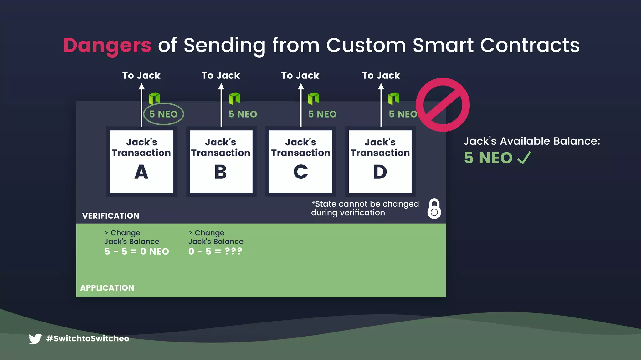 #SwitchtoSwitcheo
Dangers of Sending from Custom Smart Contracts
Jack’s Available Balance:
5 NEO
Jack’s
Transaction
A
5 NEO
To Jack
*State cannot be changed
during veriﬁcation
5 NEO
To Jack
Jack’s
Transaction
B
5 NEO
To Jack
Jack’s
Transaction
C
5 NEO
To Jack
Jack’s
Transaction
D
> Change  
Jack’s Balance
0 - 5 = ???
> Change  
Jack’s Balance
5 - 5 = 0 NEO
VERIFICATION
APPLICATION
 