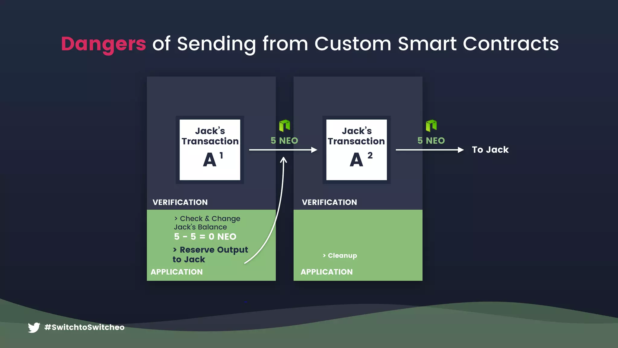 Jack’s
Transaction
A
> Cleanup
2
VERIFICATION
APPLICATION
#SwitchtoSwitcheo
Jack’s
Transaction
A 1
5 NEO 5 NEO
To Jack
> Reserve Output
to Jack
> Check & Change  
Jack’s Balance
5 - 5 = 0 NEO
VERIFICATION
APPLICATION
Dangers of Sending from Custom Smart Contracts
 