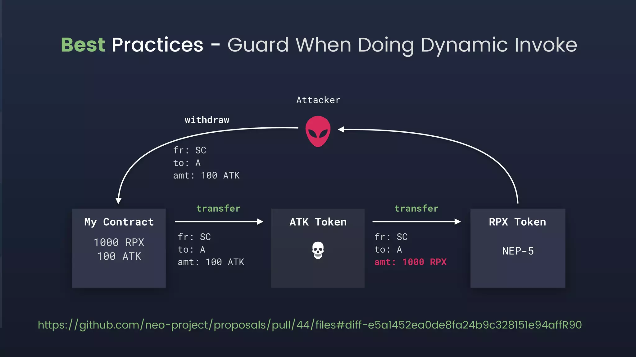 Best Practices - Guard When Doing Dynamic Invoke
My Contract ATK Token RPX Token
1000 RPX
100 ATK
transfer transfer
fr: SC
to: A
amt: 100 ATK
fr: SC
to: A
amt: 1000 RPX
Attacker
withdraw
fr: SC
to: A
amt: 100 ATK
https://github.com/neo-project/proposals/pull/44/files#diff-e5a1452ea0de8fa24b9c328151e94affR90
NEP-5
 
