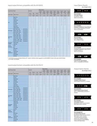 Input/output formats compatible with the AV-HS450                                                                                                               Input Option Boards
                                                                                                                                                                                      (As of April, 2012)

                                                                               Option Board
Input/Output Signal                                 Standard                    AV-HS    AV-HS    AV-HS   AV-HS   AV-HS    AV-HS     AV-HS    AV-HS     AV-HS
                                                                                04M1     04M2     04M3    04M4    04M5      04M6     04M7    04M7D *1   04M8
                                                      SDI      SDI     DVI-D     SDI     COMP     DVI-I   COMP    DVI-I/   COMPSIT    SDI      SDI      DVI-D
Video Signal   Video Format                           x 16     x4       x2       x2       x2       x2      x2     COMP       x2       x2       x2        x2     AV-HS04M1
                                                      IN       OUT     OUT       IN       IN       IN     OUT     OUT        IN      OUT      OUT        IN     SDI Input Board
                                                                                                                                                                SDI (HD/SD) x 2 (BNC)
               480/59.94i                              √        √                 √                                                   √        √ *2
                                                                                                                                                                (Built-in Up-converter)
               576/50i                                 √        √                 √                                                   √        √ *2
               1080/59.94i                             √        √                 √                                                   √         √
               1080/50i                                √        √                 √                                                   √         √
SDI
               720/59.94p                              √        √                 √                                                   √         √
               720/50p                                 √        √                 √                                                   √         √
               1080/24PsF                              √        √                                                                                               AV-HS04M2
               1080/23.98PsF                           √        √
                                                                                                                                                                Analog Component Input Board
                                                                                                                                                                HD/SD Analog Component x 2 (Y/PB/PR)
               XGA (1024 x 768)       60 Hz/50 Hz                                                  √                √                                           (Built-in Up-converter)
DVI Analog     WXGA (1280 x 768)      60 Hz/50 Hz                                                  √                √
               SXGA (1280 x 1024)     60 Hz/50 Hz                                                  √                √
               XGA (1024 x 768)       60 Hz/50 Hz                       √                          √                √                                    √
               WXGA (1280 x 768)      60 Hz/50 Hz                       √                          √                √                                    √
DVI Digital    SXGA (1280 x 1024)     60 Hz/50 Hz                       √                          √                √                                    √
(PC)           UXGA (1600 x 1200)     60 Hz/50 Hz                       √                                           √                                    √
                                                                                                                                                                AV-HS04M3
                                                                                                                                                                DVI Input Board
               WSXGA+ (1680 x 1050)   60 Hz/50 Hz                       √                                           √                                    √      DVI-I x 2 (Built-in Scaler)
               WUXGA (1920 x 1200)    60 Hz/50 Hz                       √                                           √                                    √
DVI Digital    1080/59.94p                                              √                                                                                √
(VIDEO)        1080/50p                                                 √                                                                                √
Analog         NTSC                                                                                                          √
Composite      PAL                                                                                                           √
                                                                                                                                                                AV-HS04M6
               480/59.94i                                                                  √               √        √
                                                                                                                                                                Analog Composite Input Board
               576/50i                                                                     √               √        √                                           Analog Composite x 2
Analog         1080/59.94i                                                                 √               √        √                                           (Built-in Up-converter)
Component      1080/50i                                                                    √               √        √
               720/59.94p                                                                  √               √        √
               720/50p                                                                     √               √        √

*1: AV-HS450 manufactured before February 2011 requires a software version upgrade to use AV-HS04M7D. Contact a local sales outlet for details.
*2: 3D mode is not available.                                                                                                                                   AV-HS04M8
                                                                                                                                                                Full HD DVI Input Board
                                                                                                                                                                DVI-D x 2 (compatible with WUXGA)


Input/output formats compatible with the AV-HS410

                                                                                        Option Board                                                            Output Option Boards
Input/Output Signal                                 Standard                             AV-HS    AV-HS   AV-HS   AV-HS    AV-HS     AV-HS   AV-HS      AV-HS
                                                                                         04M1     04M2    04M3    04M4     04M5      04M6    04M7       04M8
                                                                                                                                                                                      (As of April, 2012)
                                                      SDI      DVI-D   SDI      DVI-D     SDI     COMP    DVI-I   COMP     DVI-I/    VIDEO    SDI       DVI-D
Video Signal   Video Format                           x8        x1     x5        x1       x2       x2      x 2     x2      COMP        x2     x2         x2
                                                       IN       IN     OUT      OUT        IN      IN       IN     OUT      OUT        IN     OUT        IN
               480/59.94i                              √                 √                    √                                                 √
               576/50i                                 √                 √                    √                                                 √
               1080/59.94i                             √                 √                    √                                                 √               AV-HS04M4
               1080/50i                                √                 √                    √                                                 √               Analog Output Board
SDI                                                                                                                                                             HD/SD Analog Component x 2 (Y/PB/PR)
               720/59.94p                              √                 √                    √                                                 √
               720/50p                                 √                 √                    √                                                 √
               1080/24PsF                              √                 √
               1080/23.98PsF                           √                 √
               XGA (1024×768)         60 Hz/50 Hz                                                           √                √
DVI Analog     WXGA (1280×768)        60 Hz/50 Hz                                                           √                √                                  AV-HS04M5
               SXGA (1280×1024)       60 Hz/50 Hz                                                           √                √
                                                                                                                                                                DVI/Analog Output Board
                                                                                                                                                                DVI-I ×1, HD/SD Analog Component x 1
               XGA (1024 x 768)       60 Hz/50 Hz               √                 √                         √                √                           √      (Y/PB/PR)
               WXGA (1280 x 768)      60 Hz/50 Hz               √                 √                         √                √                           √
DVI Digital    SXGA (1280 x 1024)     60 Hz/50 Hz               √                 √                         √                √                           √
(PC)           UXGA (1600 x 1200)     60 Hz/50 Hz               √                 √                                          √                           √
               WSXGA+ (1680 x 1050)   60 Hz/50 Hz               √                 √                                          √                           √
               WUXGA (1920 x 1200)    60 Hz/50 Hz               √                 √                                          √                           √
                                                                                                                                                                AV-HS04M7
               1080/59.94i                                      √                 √
                                                                                                                                                                SDI Output Board
               1080/59.94p                                      √                 √                                                                      √      SDI (HD/SD) x 2 (Each one has 2 outputs)
DVI Digital    1080/50i                                         √                 √                                                                             (BNC) (Built-in Down-converter)
(VIDEO)        1080/50p                                         √                 √                                                                      √
               720/59.94p                                       √                 √
               720/50p                                          √                 √
Analog         NTSC                                                                                                                   √
Composite      PAL                                                                                                                    √
                                                                                                                                                                AV-HS04M7D*
               480/59.94i                                                                          √                √        √
                                                                                                                                                                3D SDI Output Board
               576/50i                                                                             √                √        √                                  SDI (HD/SD) x 2 (Each one has 2 outputs)
Analog         1080/59.94i                                                                         √                √        √                                  (BNC) (Built-in Down-converter)
Component      1080/50i                                                                            √                √        √                                  *AV-HS450 manufactured before
                                                                                                                                                                February 2011 requires a software
               720/59.94p                                                                          √                √        √
                                                                                                                                                                version upgrade to use AV-HS04M7D.
               720/50p                                                                             √                √        √                                  Contact your dealer details.
                                                                                                                                                                                                            10
 
