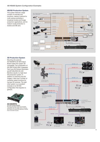 AV-HS450 System Configuration Examples

HD/SD Production System
This system features a large                     Sync Signal Generator
                                                   y    g                                  B.B.signal (D.A. required)
number of channels and                           (Sync Generator)

functions, making it optimal for                                                           HD SDI                             HD SDI                  FILL               PC
multi-camera recording in                                                                  HD SDI                             HD SDI                  KEY
                                                  HD VTR                                                                      HD SDI                  FILL
broadcast studios and image                                                                HD SDI
                                                                                                                              HD SDI                  KEY
production applications, and for                  HD Video
                                                                                           HD SDI
medium-scale production in                         Player
                                                                                                                              SD SDI
studios and OB vans.
                                                                                           HD SDI                             SD SDI

                                                                                           HD SDI                                                              Weather Camera,
                                                                                                                                                                  SD Camera +
                                                                                           HD SDI                                           Outdoor Pan-tilt System AW-PH650.
                                                                                                                              SD SDI
                                                                                           HD SDI
                                                 HD SDI Cameras                                                               SD SDI
                                                                                                                                                                     SD VTR



                                                                                                                                                Mainframe
                                                                                       HD SDI
                                                                                                                          LAN Cable
                                                                                       HD SDI

                                                HD SDI Monitor
                                                                                                 DVI
                                                                                                 DVI                                                              Control Panel
                                                   PC Monitor




3D Production System
Mounting the optional
AV-HS04M7D 3D SDI Output
Board makes this system 3D                                                         HD SDI 2D                                      HD SDI L ch
compatible. The combination of
AG-3DP1G/AG-3DA1 Integrated                         HD SDI Camera                                                                 HD SDI R ch
                                                    AK-HC1800                      HD SDI R ch
Twin-Lens 3D Camera Recorders
and BT-3DL2550 3D LCD                                                                                                                                        Projector

Monitors results in a high-level                                                   HD SDI L ch
3D production system. In
addition to switching dual 3D
                                                                                                                                  HD SDI L ch
images, it also has a number of
correction assist functions for                                    3D Rig Camera
                                                                   AK-HC1800 x 2                                                  HD SDI R ch
rig-type 3D cameras. The right
chart system is an excellent                                                       HD SDI R ch
                                                                                                                                                         3D LCD Video Monitor
example of an HD SDI                                                               HD SDI L ch
                                                                                                                                                         BT-3DL2550
configuration that requires no
                                                  Integrated Twin-lens
genlock.                                          3D Camera Recorder               HD SDI R ch
                                                  AG-3DP1G
                                                                                   HD SDI L ch

                                                                    Integrated Twin-lens
                                                                    3D Camera Recorder
                                                                    AG-3DA1


                                                                                                                                                      3D SDI Output Board
                                                                                                                                                      (Option)
AV-HS04M7D                                                                                                                    AV-HS450 Mainframe
3D SDI Output Board
Mounting this board makes the AV-HS450                                                                                                   LAN Cable
                                                                                   HD SDI L ch
compatible with 3D images. Each of the two
SDI outputs (LR pairs) also features an HD/SD                                      HD SDI R ch
Down-Converter function.
                                                    Memory Card
                                                    Portable Recorde                                                                               AV-HS450 Control panel
                                                    AG-HMR10                          HD SDI L/ R ch         HD SDI L/ R ch




                                                    Memory Card
                                                    Portable Recorde
                                                                                               3D LCD Video Monitor                     3D LCD Video Monitor
                                                    AG-HMR10
                                                                                               BT-3DL2550                               BT-3DL2550


                                                                                                                                                                                  6
 