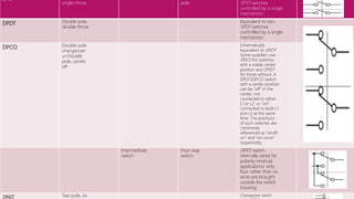DPST
single throw pole SPST switches
controlled by a single
mechanism.
DPDT Double pole,
double throw
Equivalent to two
SPDT switches
controlled by a single
mechanism.
DPCO Double pole
changeover
or Double
pole, centre
off
Schematically
equivalent to DPDT.
Some suppliers use
DPCO for switches
with a stable center
position and DPDT
for those without. A
DPDT/DPCO switch
with a center position
can be "off" in the
center, not
connected to either
L1 or L2, or "on",
connected to both L1
and L2 at the same
time. The positions
of such switches are
commonly
referenced as "onoff-
on" and "on-onon"
respectively.
Intermediate
switch
Four-way
switch
DPDT switch
internally wired for
polarity-reversal
applications: only
four rather than six
wires are brought
outside the switch
housing.
Two pole, six Changeover switch
 