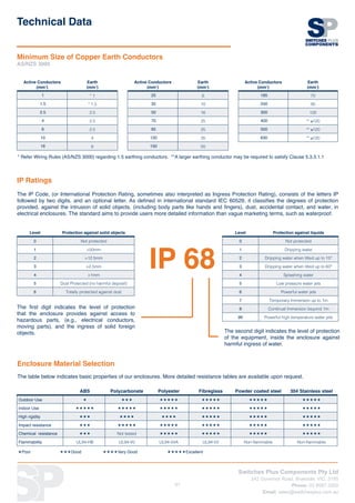 Switches Plus Components Pty Ltd
242 Governor Road, Braeside, VIC, 3195
Phone: 03 8587 3200
Email: sales@switchesplus.com.au
91
Technical Data
IP Ratings
The IP Code, (or International Protection Rating, sometimes also interpreted as Ingress Protection Rating), consists of the letters IP
followed by two digits, and an optional letter. As defined in international standard IEC 60529, it classifies the degrees of protection
provided, against the intrusion of solid objects, (including body parts like hands and fingers), dust, accidental contact, and water, in
electrical enclosures. The standard aims to provide users more detailed information than vague marketing terms, such as waterproof.
Level Protection against solid objects Level Protection against liquids
0 Not protected
IP 68
0 Not protected
1 50mm 1 Dripping water
2 12.5mm 2 Dripping water when tilted up to 15°
3 2.5mm 3 Dripping water when tilted up to 60°
4 1mm 4 Splashing water
5 Dust Protected (no harmful deposit) 5 Low pressure water jets
6 Totally protected against dust 6 Powerful water jets
7 Temporary Immersion up to 1m
8 Continual Immersion beyond 1m
9K Powerful high temperature water jets
The first digit indicates the level of protection
that the enclosure provides against access to
hazardous parts, (e.g., electrical conductors,
moving parts), and the ingress of solid foreign
objects. The second digit indicates the level of protection
of the equipment, inside the enclosure against
harmful ingress of water.
ABS Polycarbonate Polyester Fibreglass Powder coated steel 304 Stainless steel
Outdoor Use « ««« ««««« ««««« ««««« «««««
Indoor Use ««««« ««««« ««««« ««««« ««««« «««««
High rigidity ««« «««« «««« ««««« ««««« «««««
Impact resistance ««« ««««« ««««« ««««« ««««« «««««
Chemical resistance ««« Not tested ««««« ««««« ««««« «««««
Flammability UL94-HB UL94-V0 UL94-5VA UL94-5V Non-flammable Non-flammable
«Poor		 «««Good		 ««««Very Good		 «««««Excellent
Enclosure Material Selection
The table below indicates basic properties of our enclosures. More detailed resistance tables are available upon request.
Active Conductors
(mm²)
Earth
(mm²)
Active Conductors
(mm²)
Earth
(mm²)
Active Conductors
(mm²)
Earth
(mm²)
1 * 1 25 6 185 70
1.5 * 1.5 35 10 240 95
2.5 2.5 50 16 300 120
4 2.5 70 25 400 ** ≥120
6 2.5 95 25 500 ** ≥120
10 4 120 35 630 ** ≥120
16 6 150 50
Minimum Size of Copper Earth Conductors
AS/NZS 3000
* Refer Wiring Rules (AS/NZS 3000) regarding 1.5 earthing conductors. **A larger earthing conductor may be required to satisfy Clause 5.3.3.1.1
 