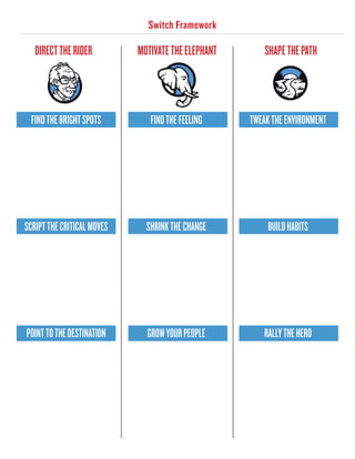 TweaktheEnvironment
BuildHabits
RallytheHerd
DirecttheRider MotivatetheElephant ShapethePath
Switch Framework
FindtheBrightSpots
ScripttheCriticalMoves
PointtotheDestination
FindtheFeeling
ShrinktheChange
GrowYourPeople
 