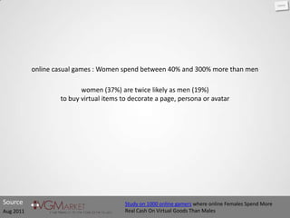 online casual games : Women spend between 40% and 300% more than men

                          women (37%) are twice likely as men (19%)
                   to buy virtual items to decorate a page, persona or avatar




Source                                   Study on 1000 online gamers where online Females Spend More
Aug 2011                                 Real Cash On Virtual Goods Than Males
 