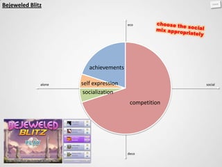 Bejeweled Blitz


                                        eco




                         achievements

              alone   self expression                  social

                       socialization
                                         competition




                                        deco
 