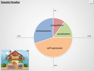 Smootie Paradise


                                    eco




                                competition

                     achievements
                                           socialization
             alone                                         social




                             self expression




                                    deco
 