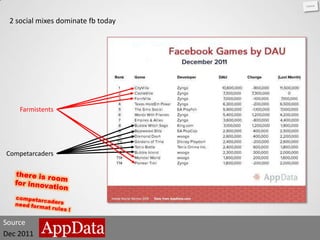 2 social mixes dominate fb today




    Farmistents




Competarcaders




Source
Dec 2011
 