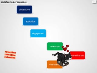 social customer sequence


                acquisition



                       activation



                              engagement




                                            retention


                                                          monetization


                                           viralization
 