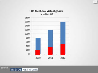 US facebook virtual goods
                          in million $US
         1800
         1600
         1400
         1200
         1000
         800
         600
         400
         200
           0
                   2010           2011     2012



Source
 