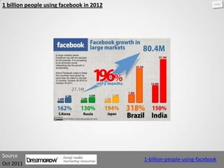 1 billion people using facebook in 2012




Source
                                          1-billion-people-using-facebook
Oct 2011
 