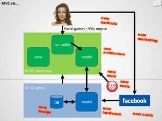 MVC etc..




                                   Social games : 99% mouse


                              controller


                 view                       model


            MSFC client app



            MSFC server


                              DB            model
 
