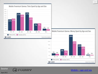 Source
            Mobile – age and sex
Sept 2011
 