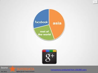 asia

                                         rest rest of
                                              of
                                       the world
                                            the world




Source
                                                transactions conducted from 150,000 users
Oct 2011   digital goods measurement
 