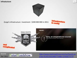 Infrastucture




   Zynga’s infrastructure investment : $200 000 000 in 2011




Source                                         http://www.retailroadshow.com/sys/launch.as
Dec 2011                                       p?qv=9130135024897754&k=22458273779
 
