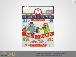 Source     Study on 1500 MocoSpace mobile social gamers
May 2011   (Street Wars, Stage Hero, and Happy Farm)
 