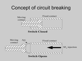 Fixed Contacts Switchgear - complete guide | PPTX