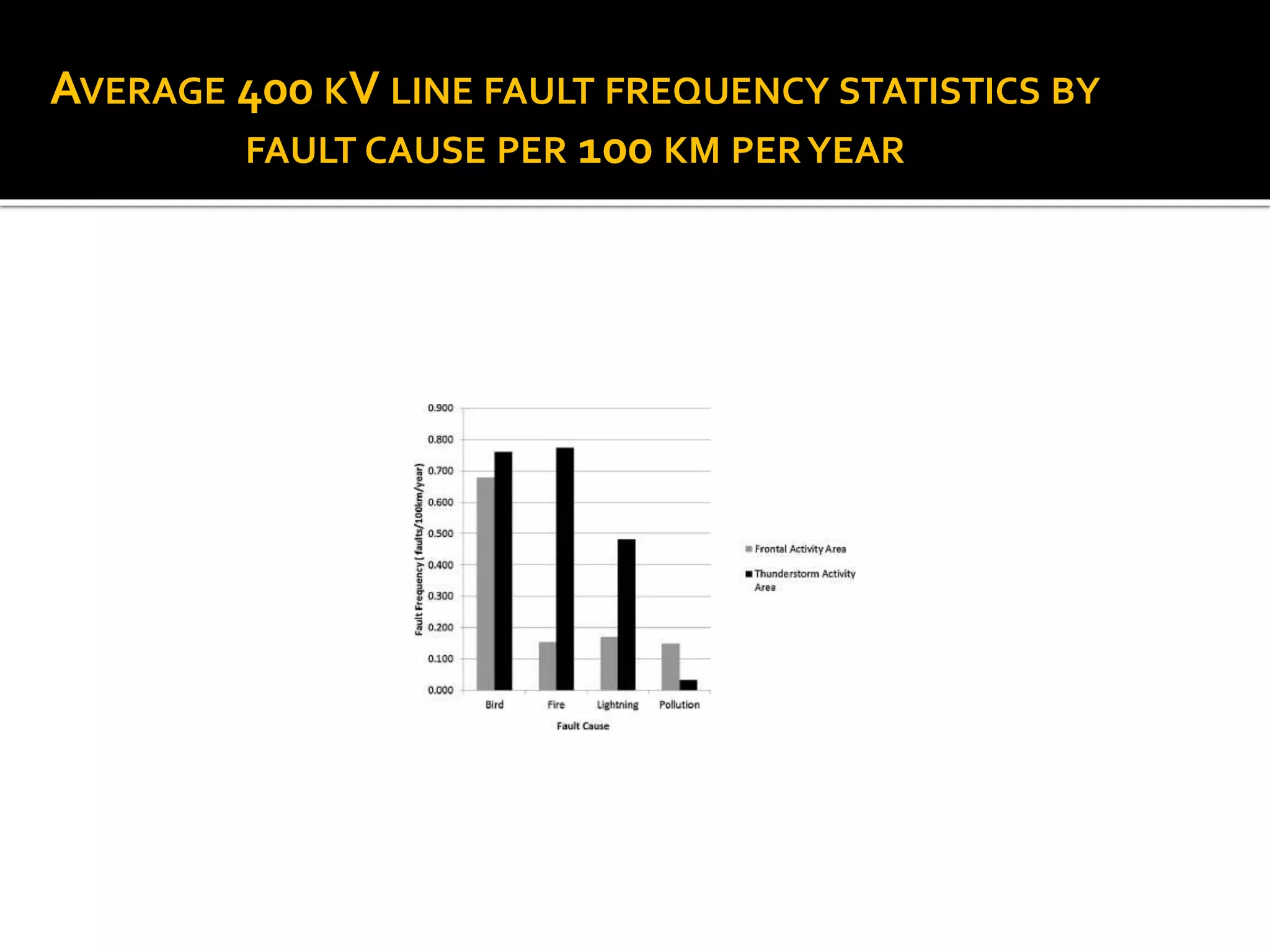 AVERAGE 400 KV LINE FAULT FREQUENCY STATISTICS BY
FAULT CAUSE PER 100 KM PERYEAR
 