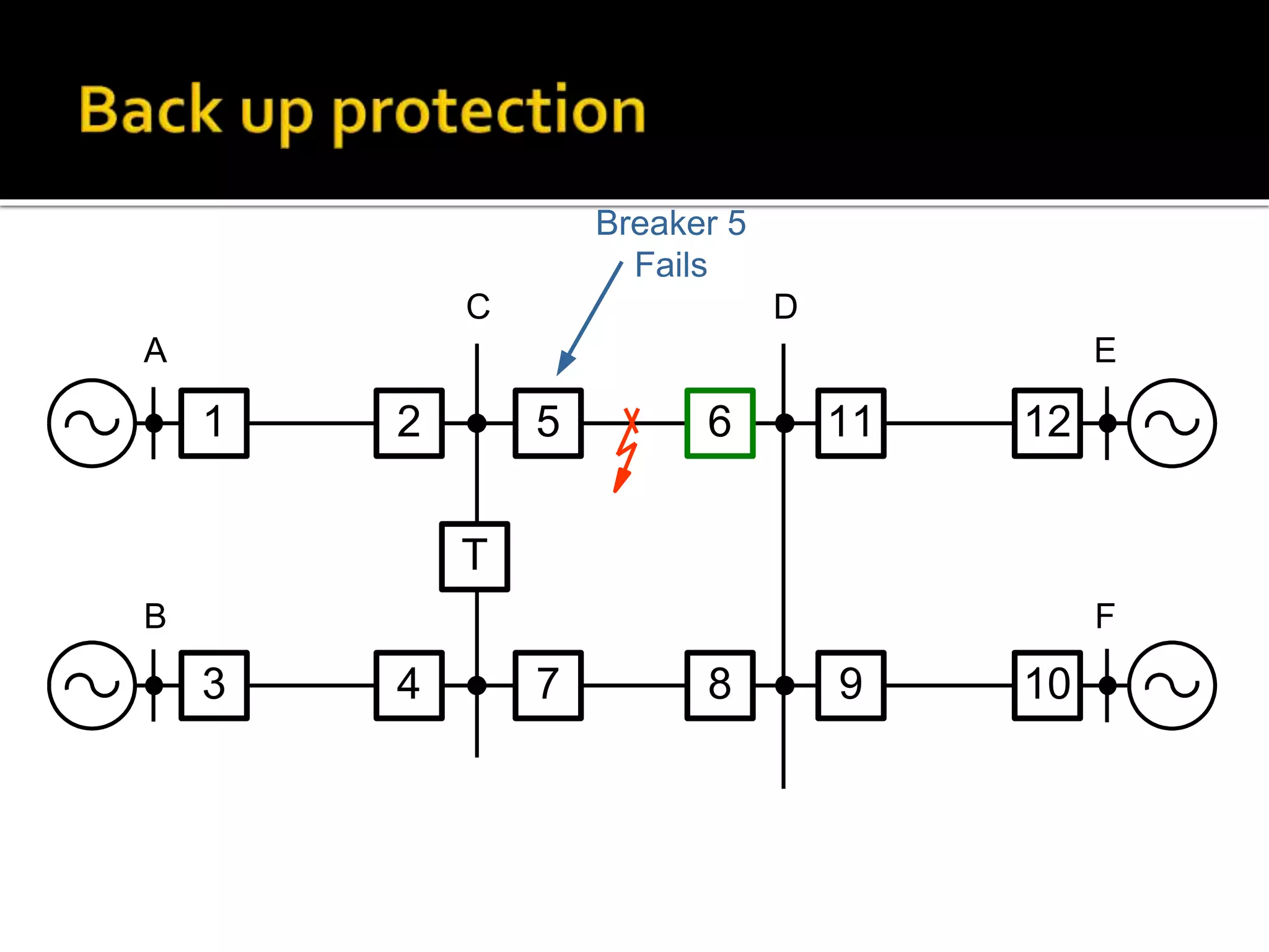 A
C D
E
Breaker 5
Fails
1 2 5 6 11 12
T
3 4 7 8 9 10
B F
 
