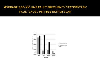 AVERAGE 400 KV LINE FAULT FREQUENCY STATISTICS BY
FAULT CAUSE PER 100 KM PERYEAR
 