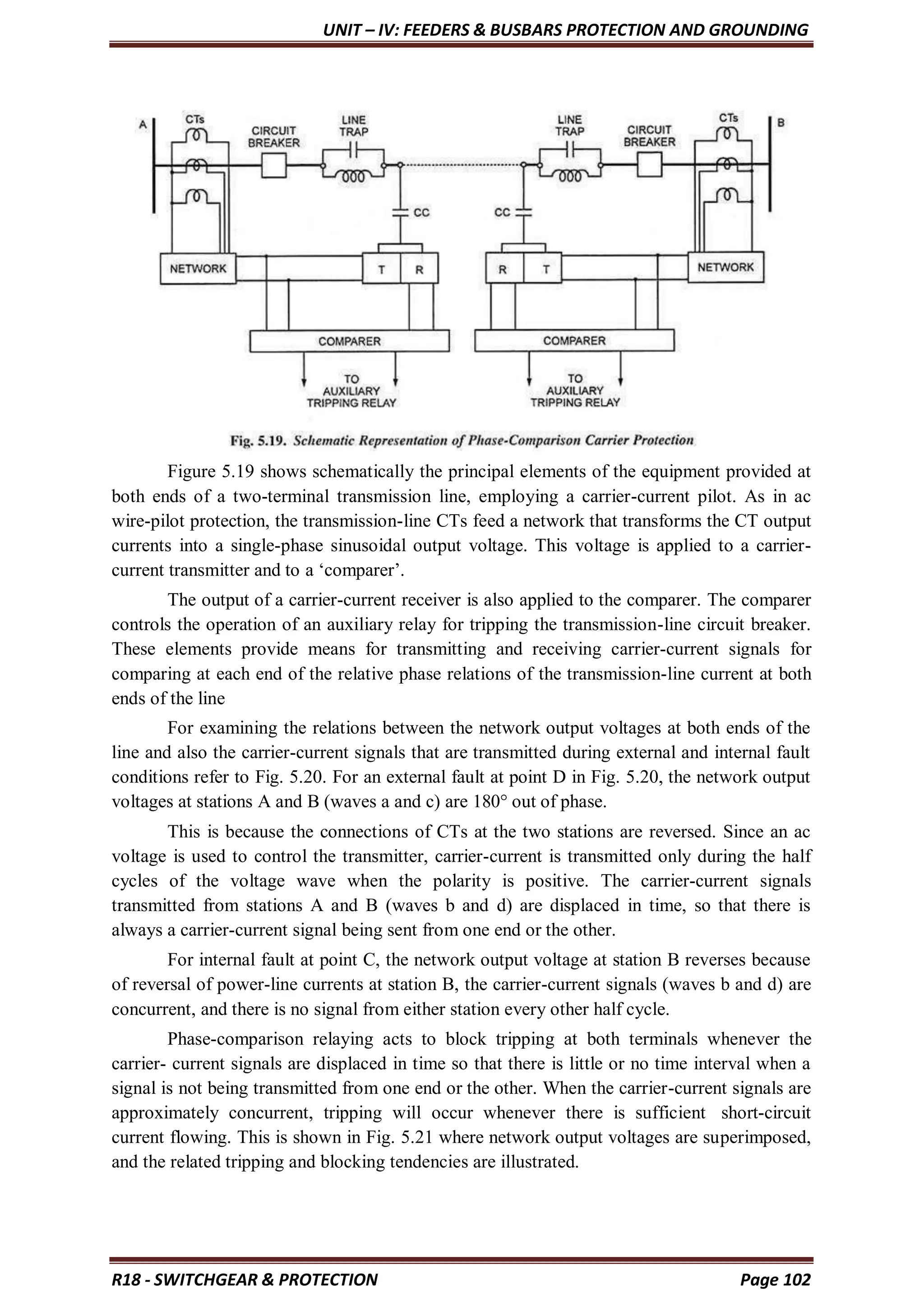 UNIT – IV: FEEDERS & BUSBARS PROTECTION AND GROUNDING
R18 - SWITCHGEAR & PROTECTION Page 102
Figure 5.19 shows schematically the principal elements of the equipment provided at
both ends of a two-terminal transmission line, employing a carrier-current pilot. As in ac
wire-pilot protection, the transmission-line CTs feed a network that transforms the CT output
currents into a single-phase sinusoidal output voltage. This voltage is applied to a carrier-
current transmitter and to a ‘comparer’.
The output of a carrier-current receiver is also applied to the comparer. The comparer
controls the operation of an auxiliary relay for tripping the transmission-line circuit breaker.
These elements provide means for transmitting and receiving carrier-current signals for
comparing at each end of the relative phase relations of the transmission-line current at both
ends of the line
For examining the relations between the network output voltages at both ends of the
line and also the carrier-current signals that are transmitted during external and internal fault
conditions refer to Fig. 5.20. For an external fault at point D in Fig. 5.20, the network output
voltages at stations A and B (waves a and c) are 180° out of phase.
This is because the connections of CTs at the two stations are reversed. Since an ac
voltage is used to control the transmitter, carrier-current is transmitted only during the half
cycles of the voltage wave when the polarity is positive. The carrier-current signals
transmitted from stations A and B (waves b and d) are displaced in time, so that there is
always a carrier-current signal being sent from one end or the other.
For internal fault at point C, the network output voltage at station B reverses because
of reversal of power-line currents at station B, the carrier-current signals (waves b and d) are
concurrent, and there is no signal from either station every other half cycle.
Phase-comparison relaying acts to block tripping at both terminals whenever the
carrier- current signals are displaced in time so that there is little or no time interval when a
signal is not being transmitted from one end or the other. When the carrier-current signals are
approximately concurrent, tripping will occur whenever there is sufficient short-circuit
current flowing. This is shown in Fig. 5.21 where network output voltages are superimposed,
and the related tripping and blocking tendencies are illustrated.
 