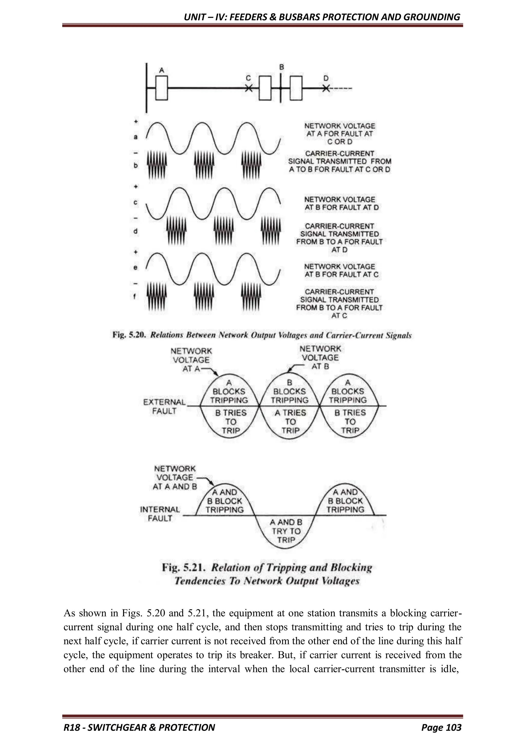 UNIT – IV: FEEDERS & BUSBARS PROTECTION AND GROUNDING
R18 - SWITCHGEAR & PROTECTION Page 103
As shown in Figs. 5.20 and 5.21, the equipment at one station transmits a blocking carrier-
current signal during one half cycle, and then stops transmitting and tries to trip during the
next half cycle, if carrier current is not received from the other end of the line during this half
cycle, the equipment operates to trip its breaker. But, if carrier current is received from the
other end of the line during the interval when the local carrier-current transmitter is idle,
 