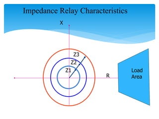 Impedance Relay Characteristics
Load
Area
X
R
Z1
Z2
Z3
 