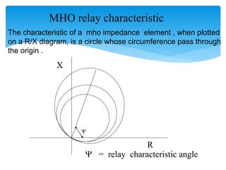 MHO relay characteristic
The characteristic of a mho impedance element , when plotted
on a R/X diagram, is a circle whose circumference pass through
the origin .
Y
Y = relay characteristic angle
R
X
 