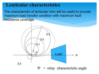 Lenticular characteristics
The characteristic of lenticular mho will be useful to provide
maximum load transfer condition with maximum fault
resistance coverage.
Y
Y = relay characteristic angle
Z-1
Z-2
Z-3
Z-3
R
 