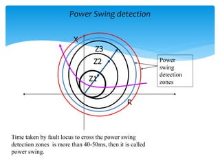 X
R
Z1
Z2
Z3
Power
swing
detection
zones
Power Swing detection
Time taken by fault locus to cross the power swing
detection zones is more than 40-50ms, then it is called
power swing.
 