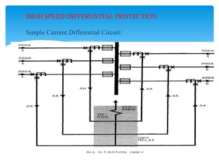 HIGH SPEED DIFFERENTIAL PROTECTION
Simple Current Differential Circuit:
 