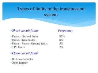 Types of faults in the transmission
system
Short circuit faults Frequency
Phase – Ground faults 85%
Phase- Phase faults 8%
Phase – Phase –Ground faults 5%
3 Ph faults 2%
Open circuit faults
Broken conductor
Open jumper
 