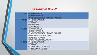 Al-Hamool W.T.P
P-TR -SHORT CIRCUIT.
-OVER CURRENT.
-PHASE SEQUENCE / PHASE FAILURE.
M-TR -PHASE CURRENT.
-VOLTAGE.
-KWH METER.
-KVAR METER.
P-GEN -SHORT CIRCUIT.
-OVER CURRENT.
-PHASE SEQUENCE / PHASE FAILURE
/ (UNDER/OVER VOLTAGE).
-REVERSE POWER.
-UNDER/OVER FREQUENCY.
M-GEN -PHASE CURRENT.
-VOLTAGE.
-POWER FACTOR METER.
-FREQUENCY METER.
 