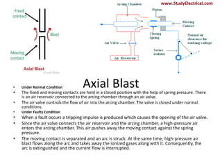 Axial Blast
•
• Under Normal Condition
• The fixed and moving contacts are held in a closed position with the help of spring pressure. There
is an air reservoir connected to the arcing chamber through an air valve.
• The air valve controls the flow of air into the arcing chamber. The valve is closed under normal
conditions.
• Under Faulty Condition
• When a fault occurs a tripping impulse is produced which causes the opening of the air valve.
• Since the air valve connects the air reservoir and the arcing chamber, a high-pressure air
enters the arcing chamber. This air pushes away the moving contact against the spring
pressure.
• The moving contact is separated and an arc is struck. At the same time, high-pressure air
blast flows along the arc and takes away the ionized gases along with it. Consequently, the
arc is extinguished and the current flow is interrupted.
 