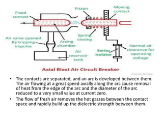 • The contacts are separated, and an arc is developed between them.
The air flowing at a great speed axially along the arc cause removal
of heat from the edge of the arc and the diameter of the arc
reduced to a very small value at current zero.
• The flow of fresh air removes the hot gasses between the contact
space and rapidly build up the dielectric strength between them.
 