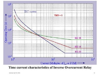 Normal Inverse Overcurrent Comprehensive Overview of Overcurrent Protection and Relay Coordination ...